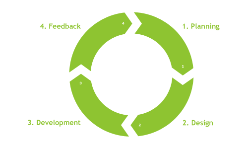 Web Design Process Graph